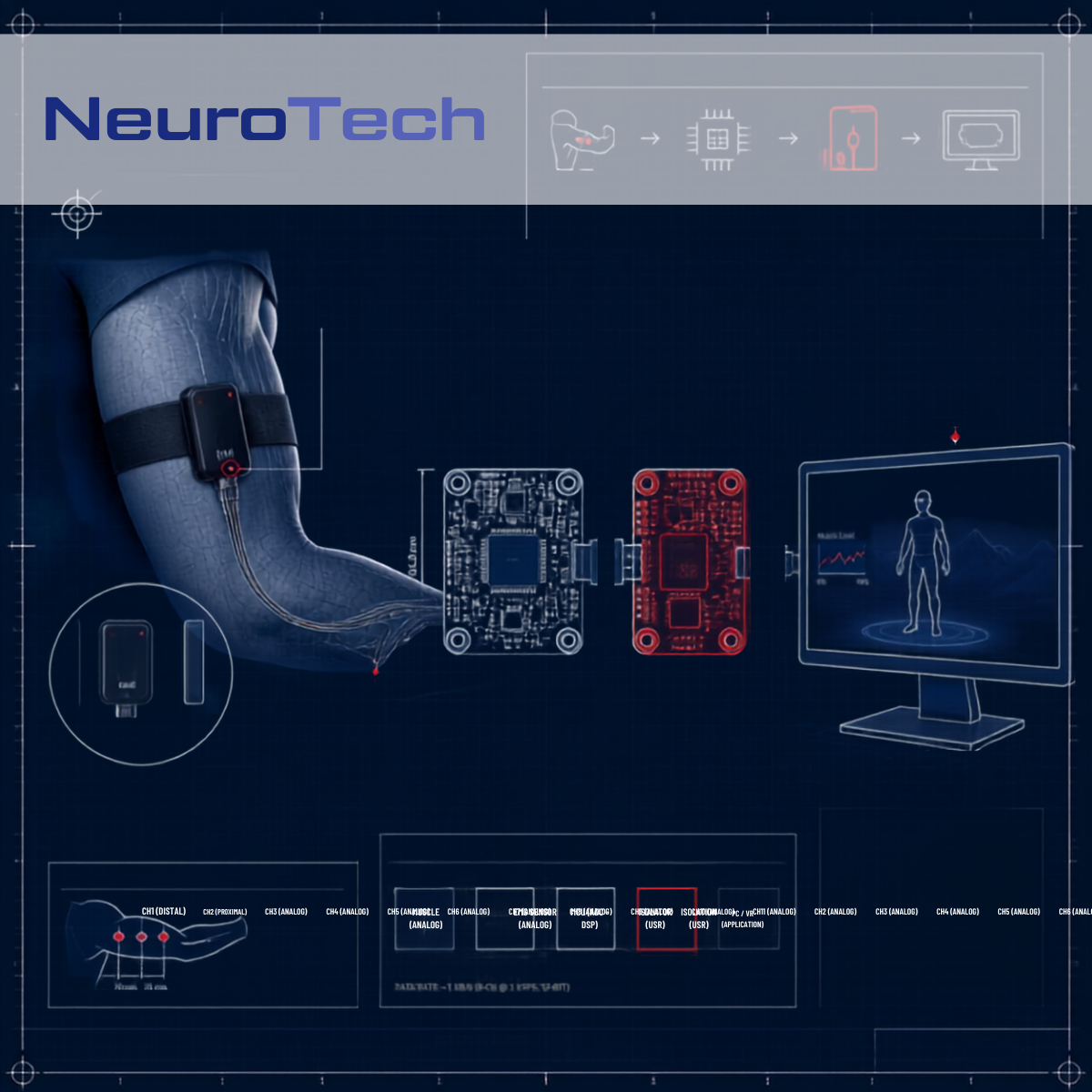Blueprint técnico do NeuroTech: sensor vestível de EMG, placas de aquisição e visualização de biofeedback